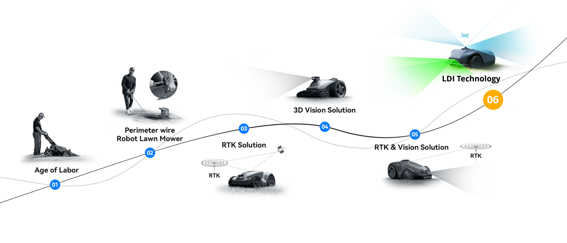 AM ROBOTS evolution of the robot mowers