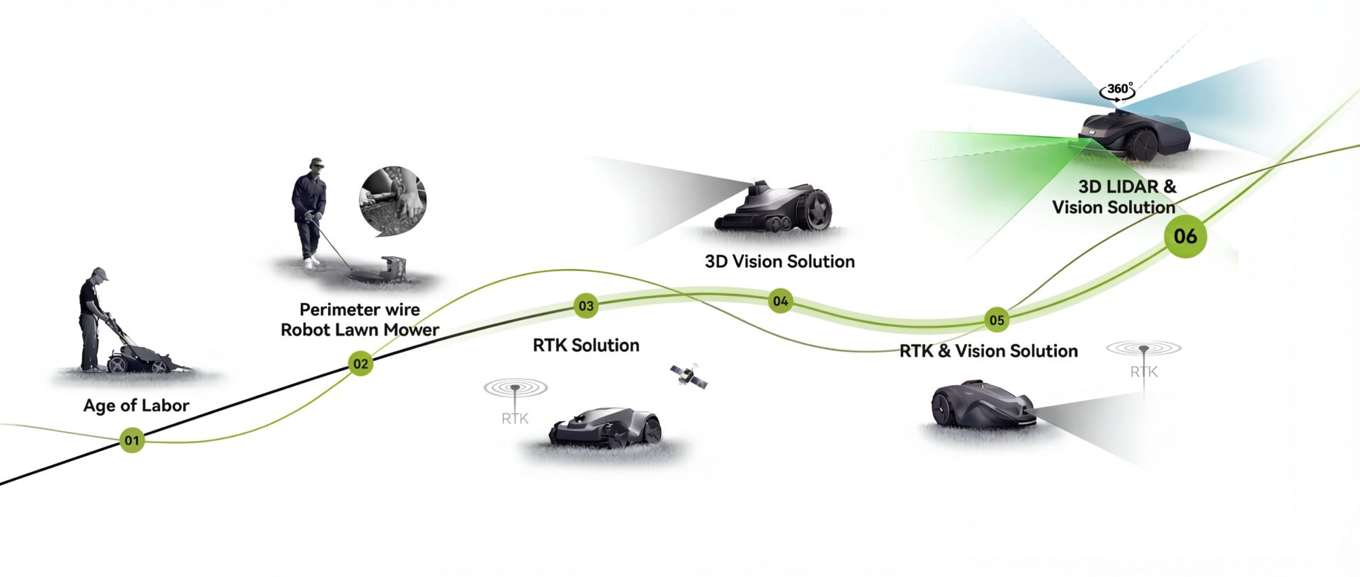 AM ROBOTS evolution of the robot mowers
